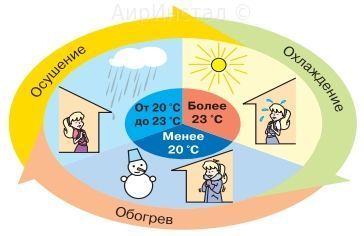 Сплит системы особенности устройства.